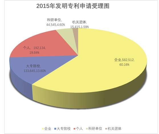 8種圖表讓你的專利分析更吸引人！