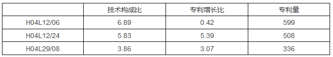 8種圖表讓你的專利分析更吸引人！