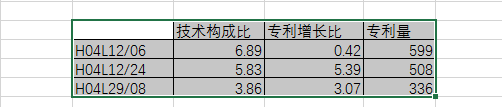 8種圖表讓你的專利分析更吸引人！