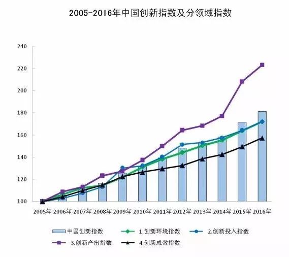 2016年中國創新指數為181.2！還有四個指標值得關注