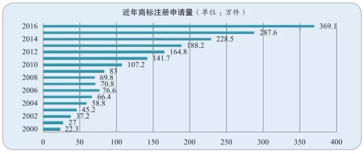 IPRdaily發布2017全國申請人商標申請量排名（前100名）