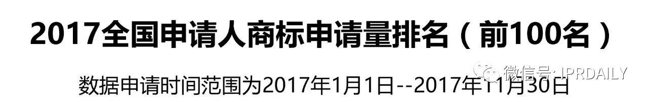 IPRdaily發布2017全國申請人商標申請量排名（前100名）
