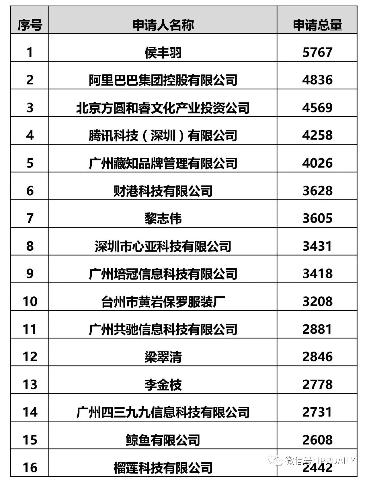 IPRdaily發布2017全國申請人商標申請量排名（前100名）