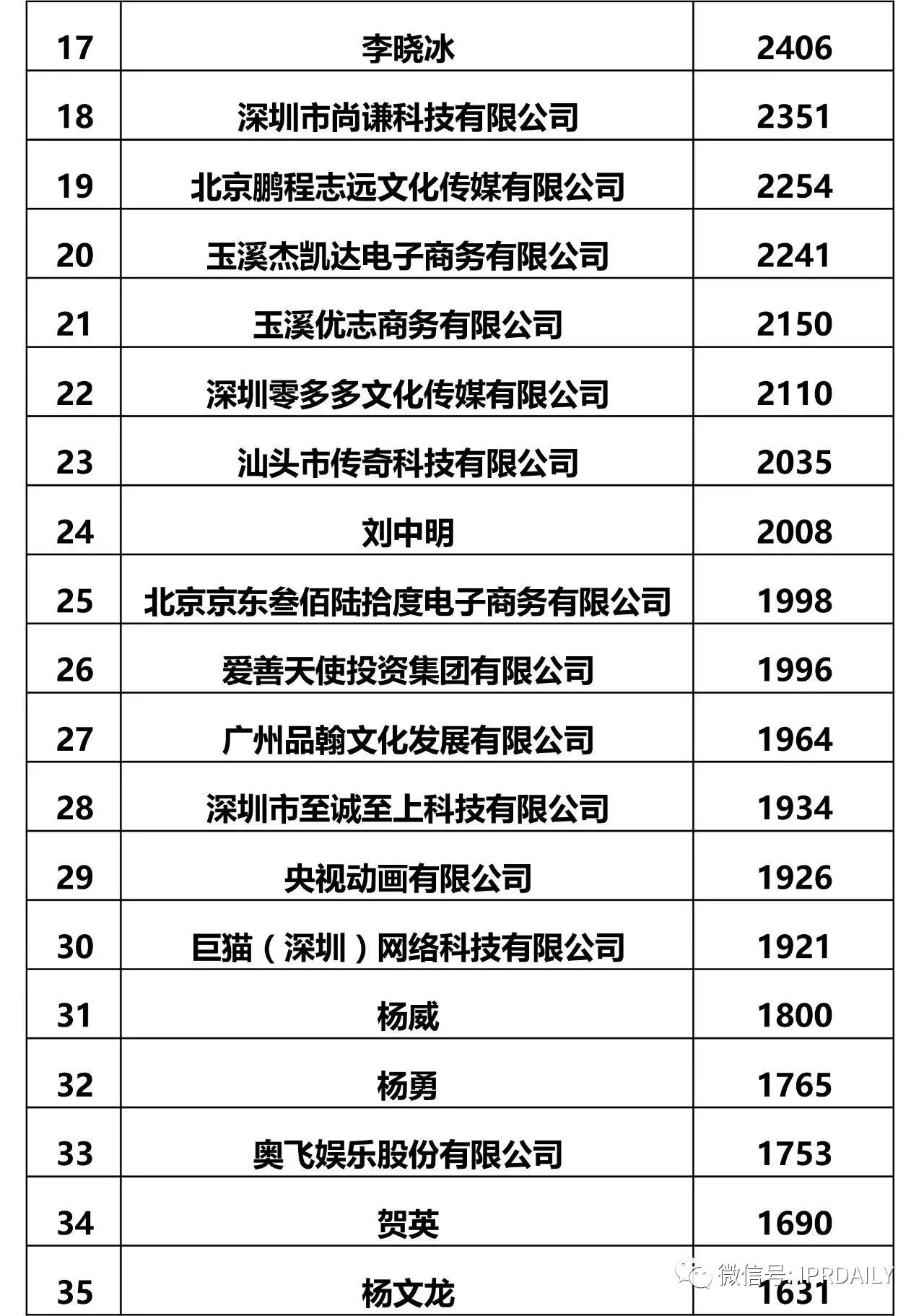IPRdaily發布2017全國申請人商標申請量排名（前100名）