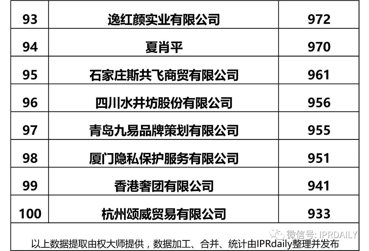IPRdaily發布2017全國申請人商標申請量排名（前100名）