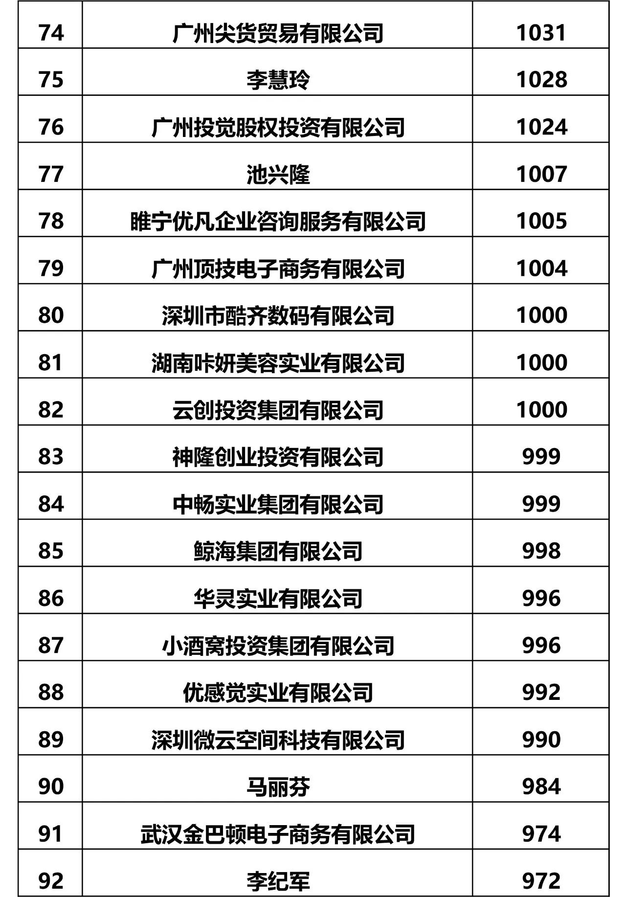 IPRdaily發布2017全國申請人商標申請量排名（前100名）