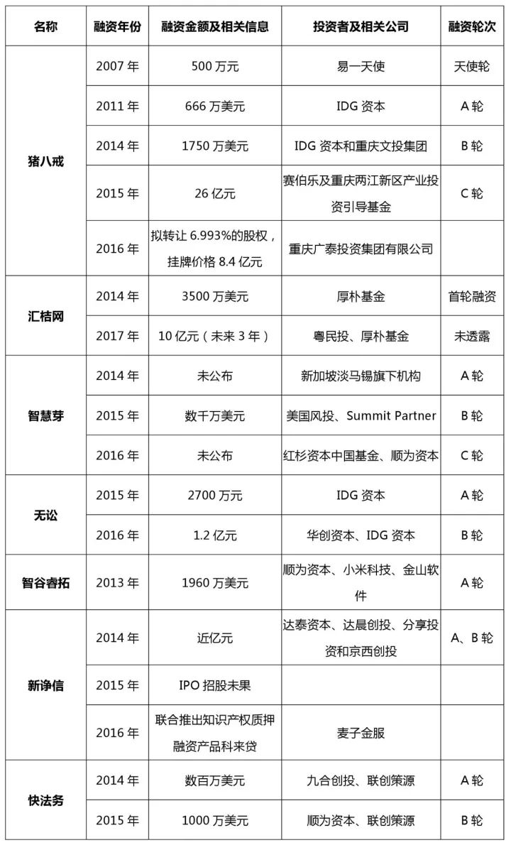 知識產權行業發展與投融資報告 （2016-2017）--融資動向篇