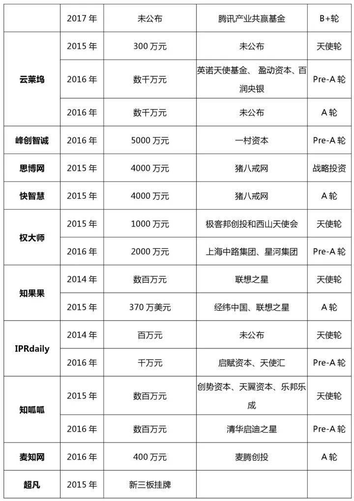 知識產權行業發展與投融資報告 （2016-2017）--融資動向篇