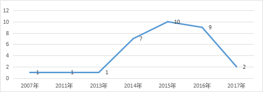 知識產權行業發展與投融資報告 （2016-2017）--融資動向篇
