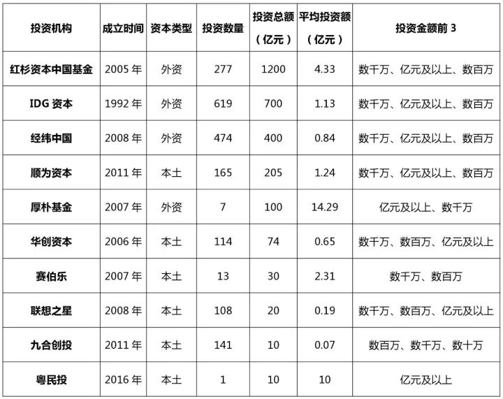 知識產權行業發展與投融資報告 （2016-2017）--融資動向篇
