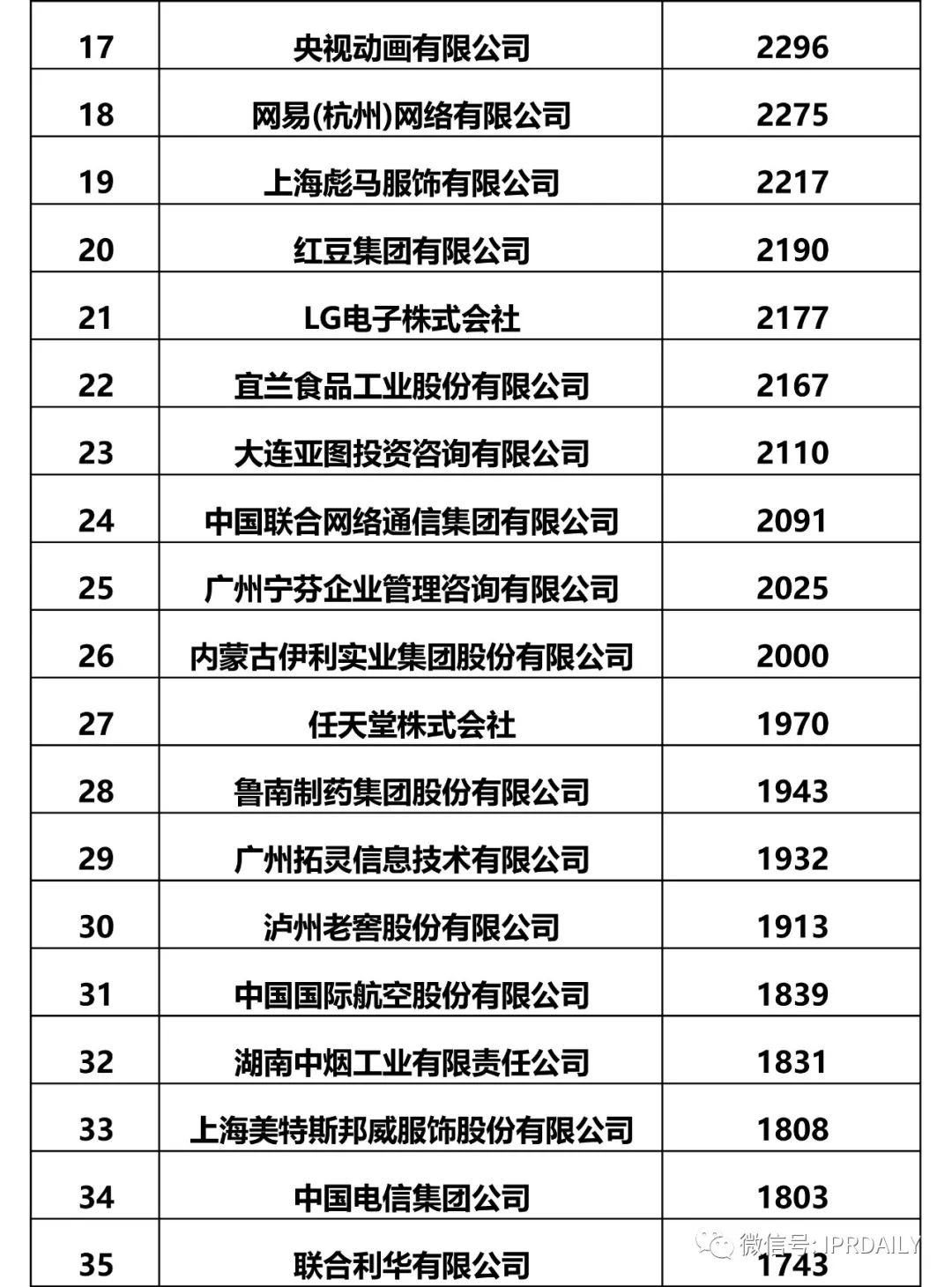 IPRdaily發布2017全國申請人確權商標持有量排名（前100名）