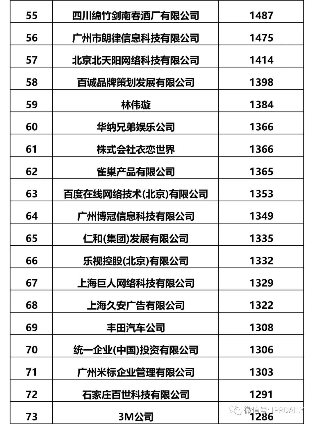 IPRdaily發布2017全國申請人確權商標持有量排名（前100名）