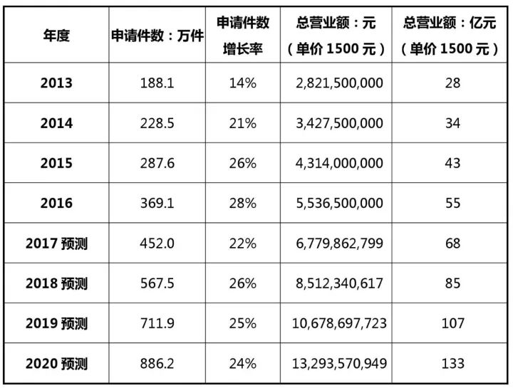 2017-2020年知識產權市場規模預測報告