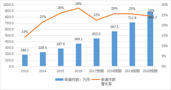2017-2020年知識產權市場規模預測報告