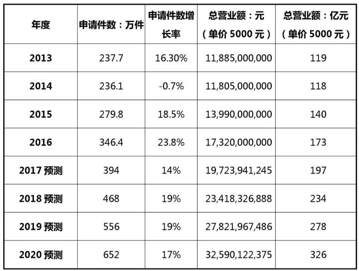2017-2020年知識產權市場規模預測報告