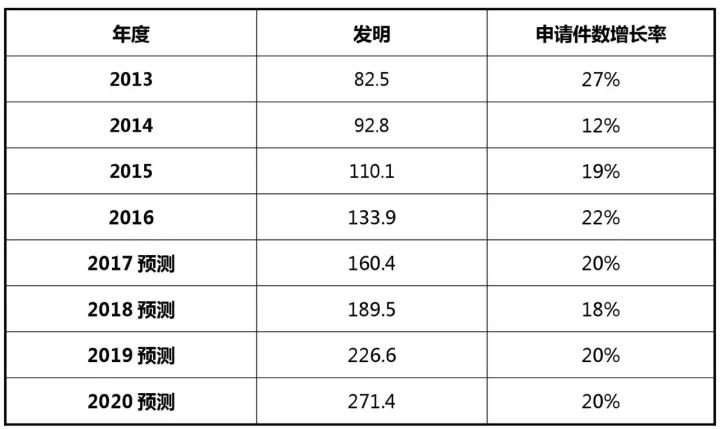 2017-2020年知識產權市場規模預測報告