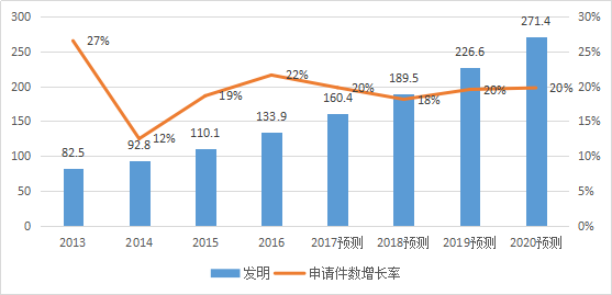 2017-2020年知識產權市場規模預測報告