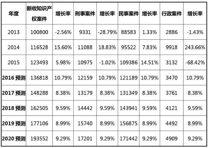 2017-2020年知識產權市場規模預測報告