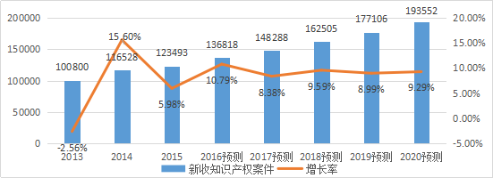 2017-2020年知識產權市場規模預測報告
