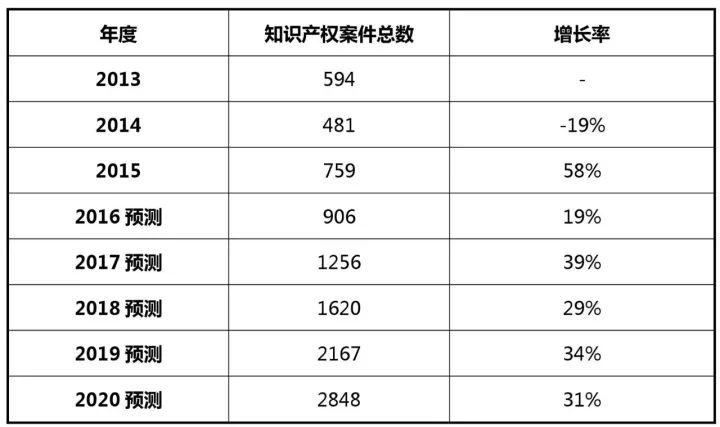 2017-2020年知識產權市場規模預測報告