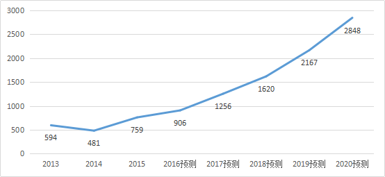 2017-2020年知識產權市場規模預測報告