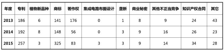 2017-2020年知識產權市場規模預測報告