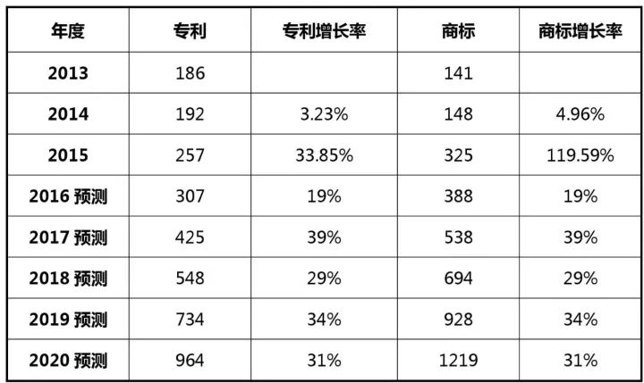 2017-2020年知識產權市場規模預測報告