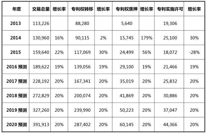 2017-2020年知識產權市場規模預測報告