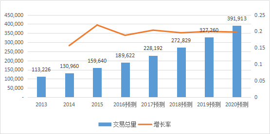 2017-2020年知識產權市場規模預測報告