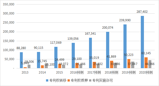2017-2020年知識產權市場規模預測報告