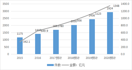 2017-2020年知識產權市場規模預測報告