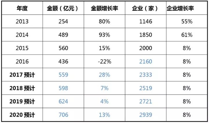 2017-2020年知識產權市場規模預測報告
