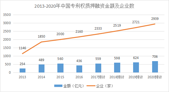 2017-2020年知識產權市場規模預測報告