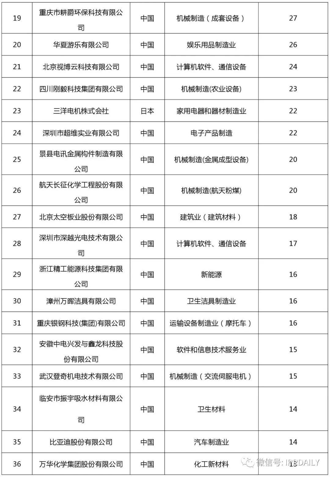 2017企業專利運營許可排名（前100名）