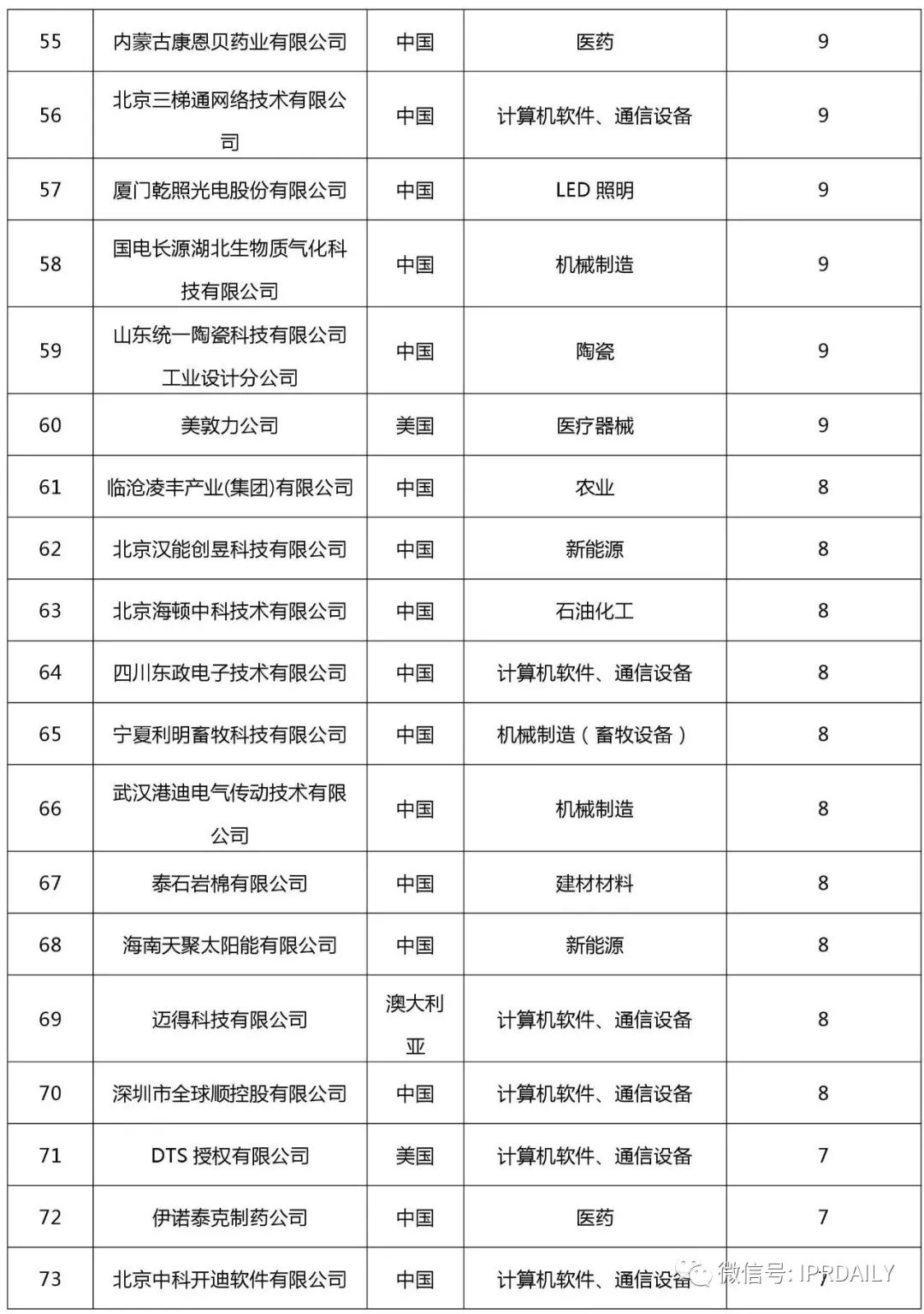2017企業專利運營許可排名（前100名）
