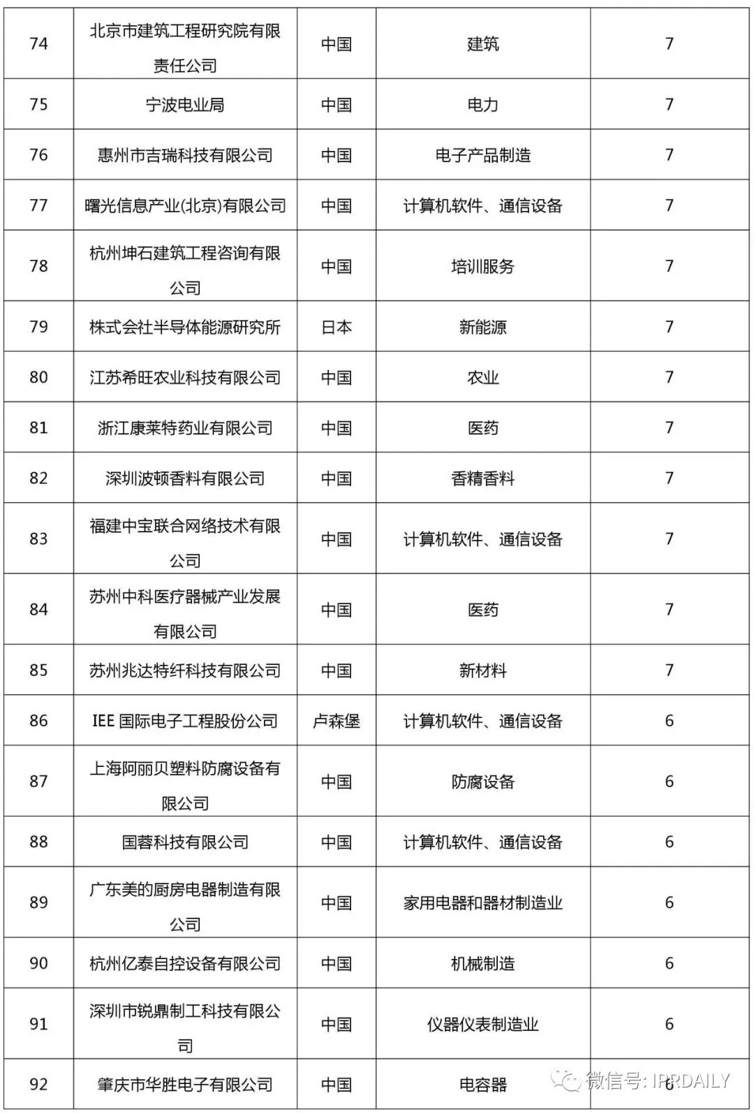 2017企業專利運營許可排名（前100名）