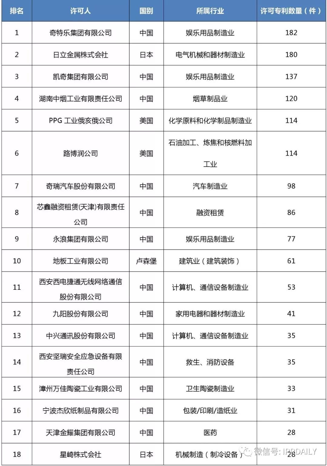 2017企業專利運營許可排名（前100名）