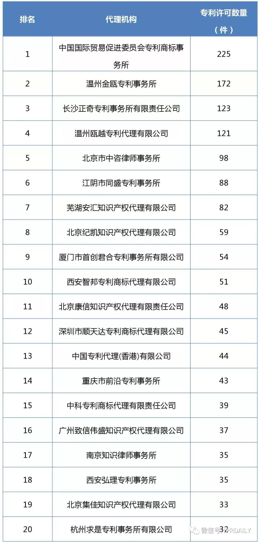2017企業專利運營許可排名（前100名）