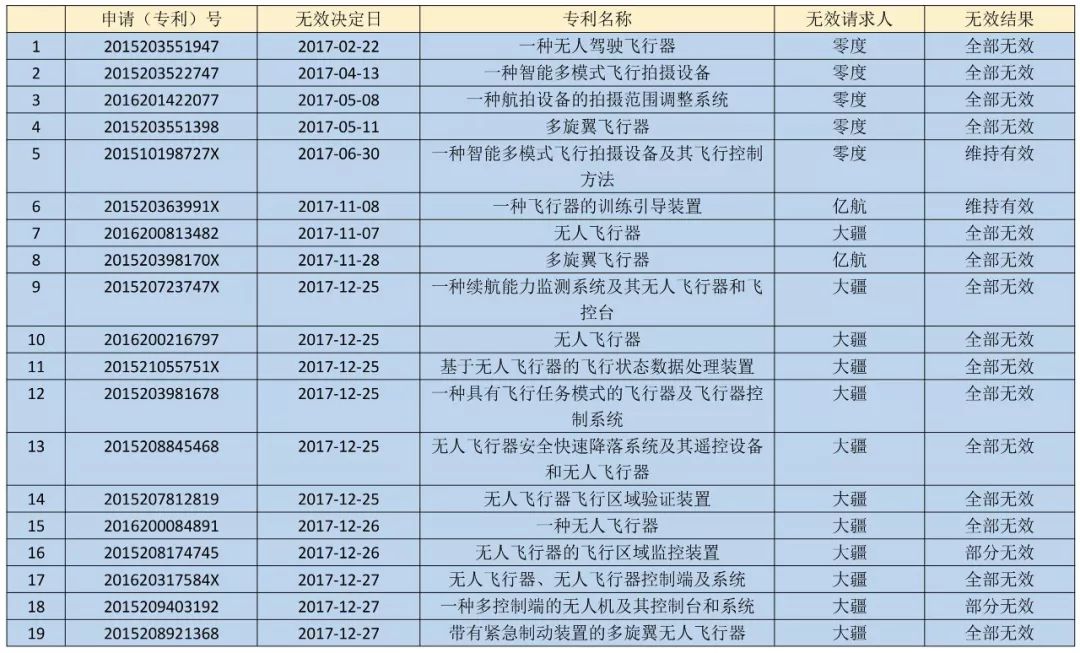 17件專利被無效！“專利流氓”遭大疆阻擊