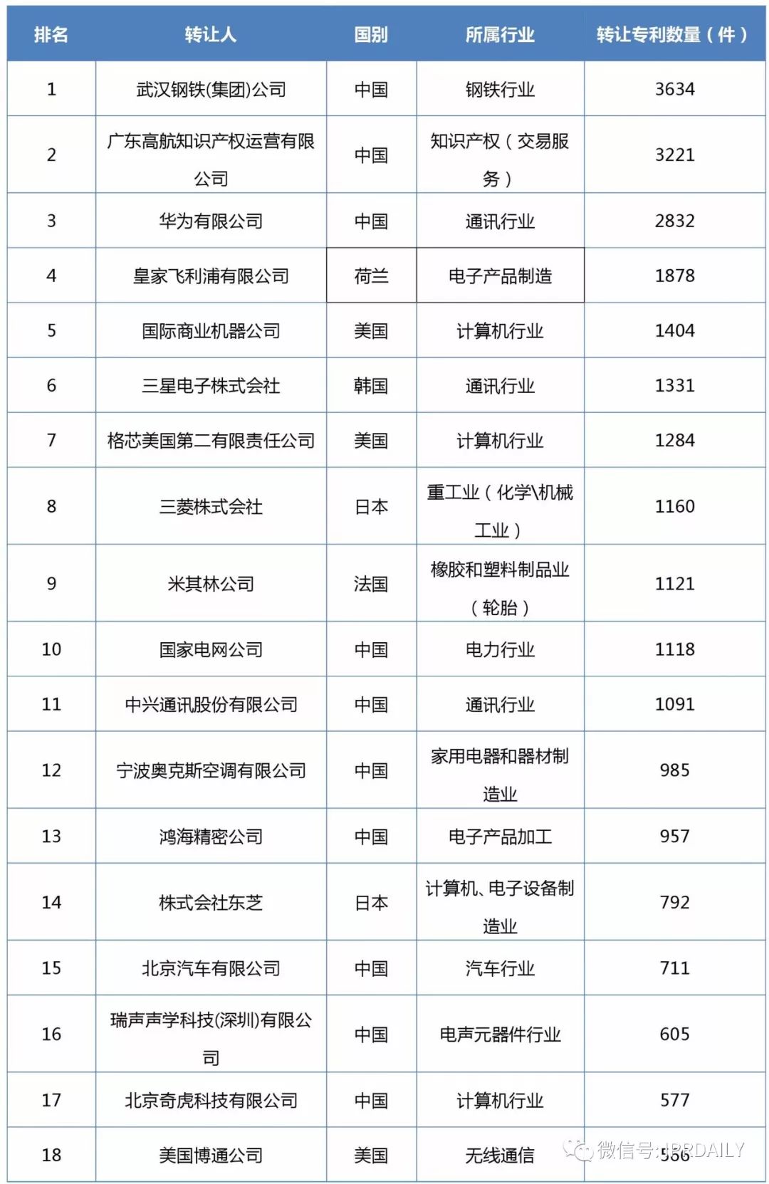 2017企業專利運營轉讓排名（前100名）