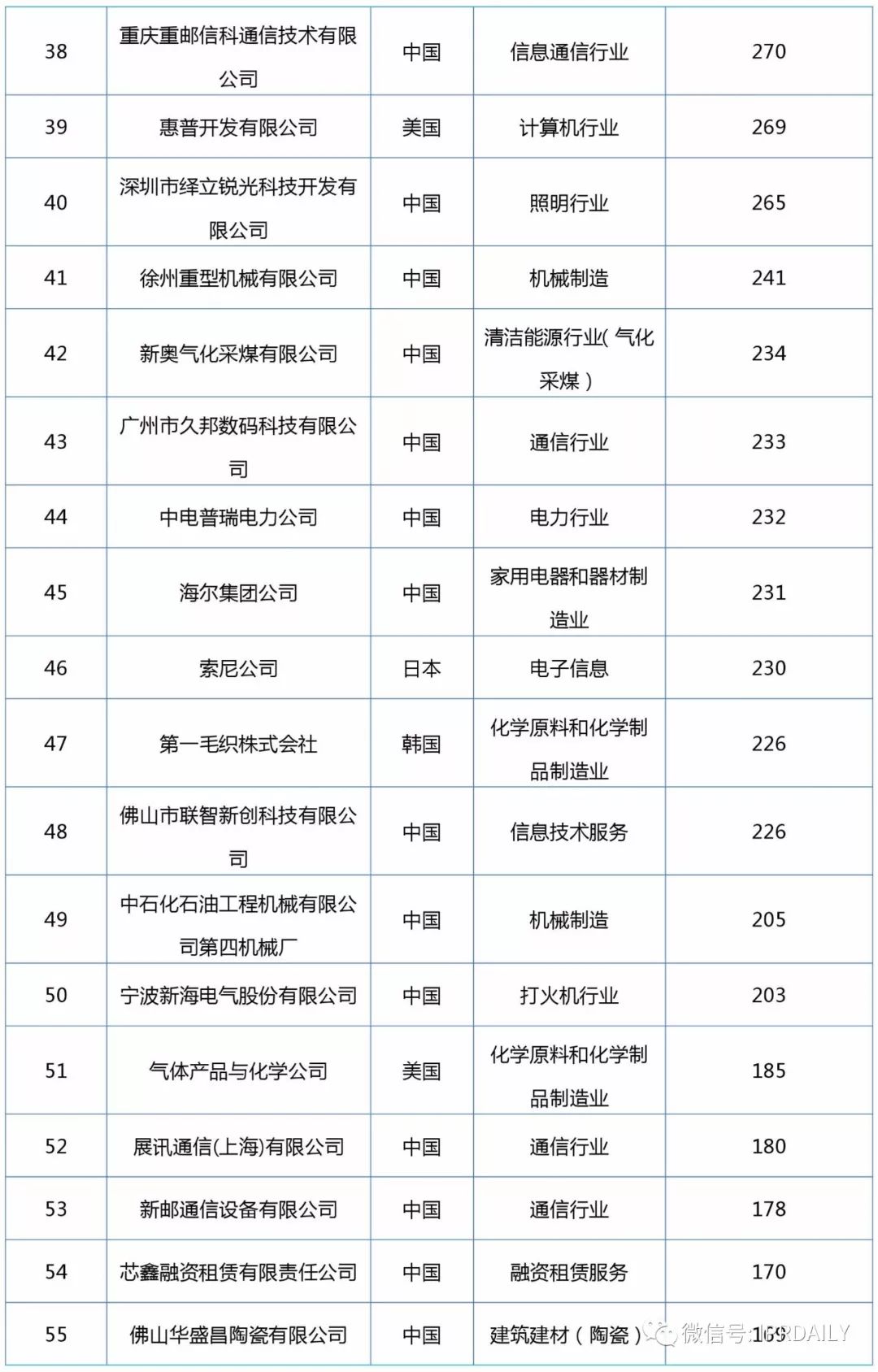 2017企業專利運營轉讓排名（前100名）