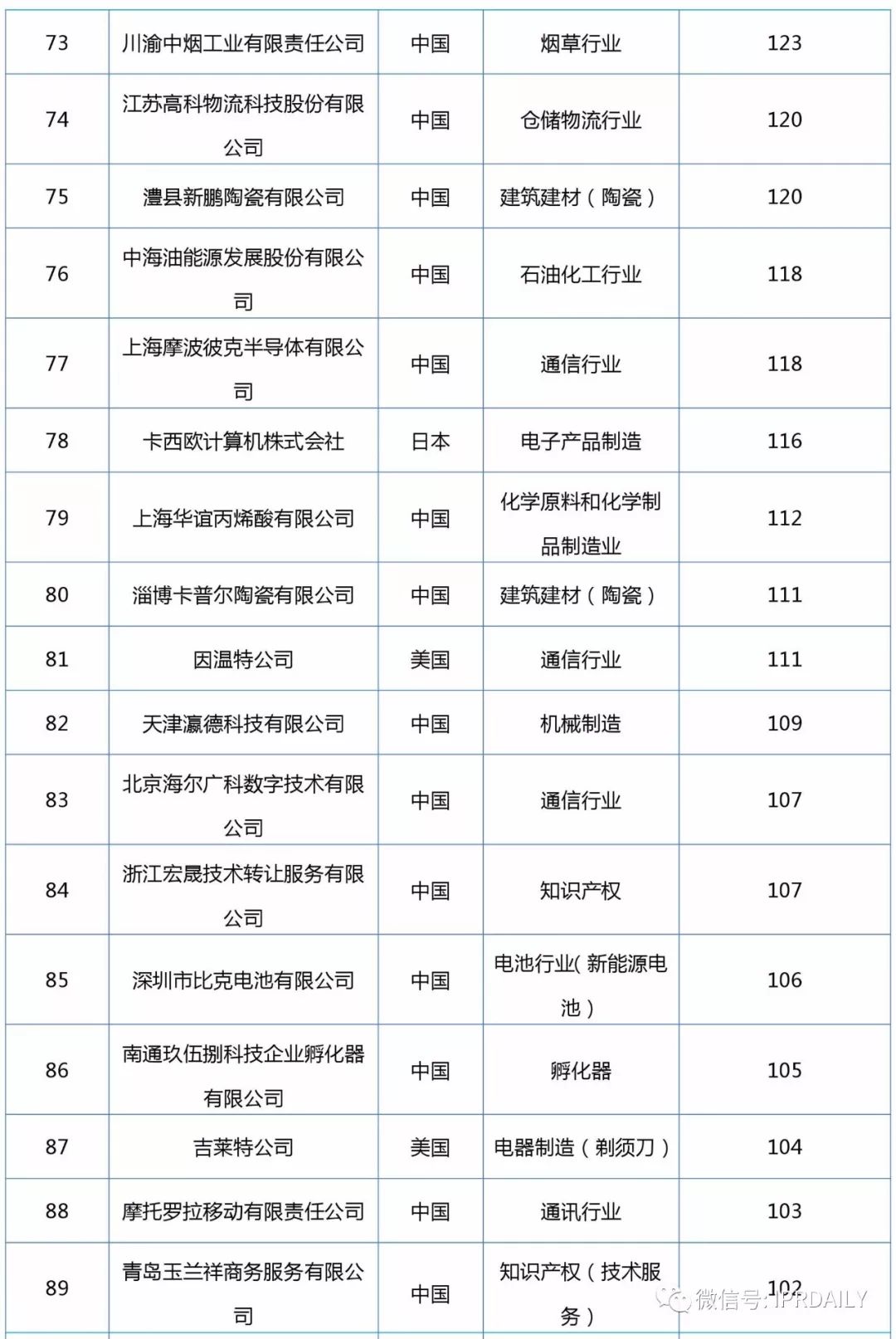 2017企業專利運營轉讓排名（前100名）