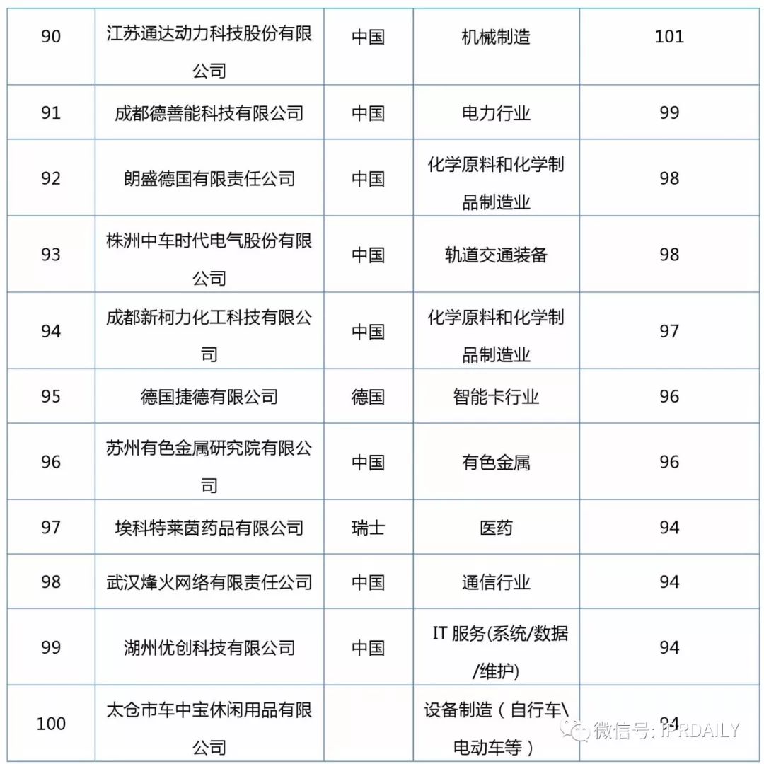2017企業專利運營轉讓排名（前100名）