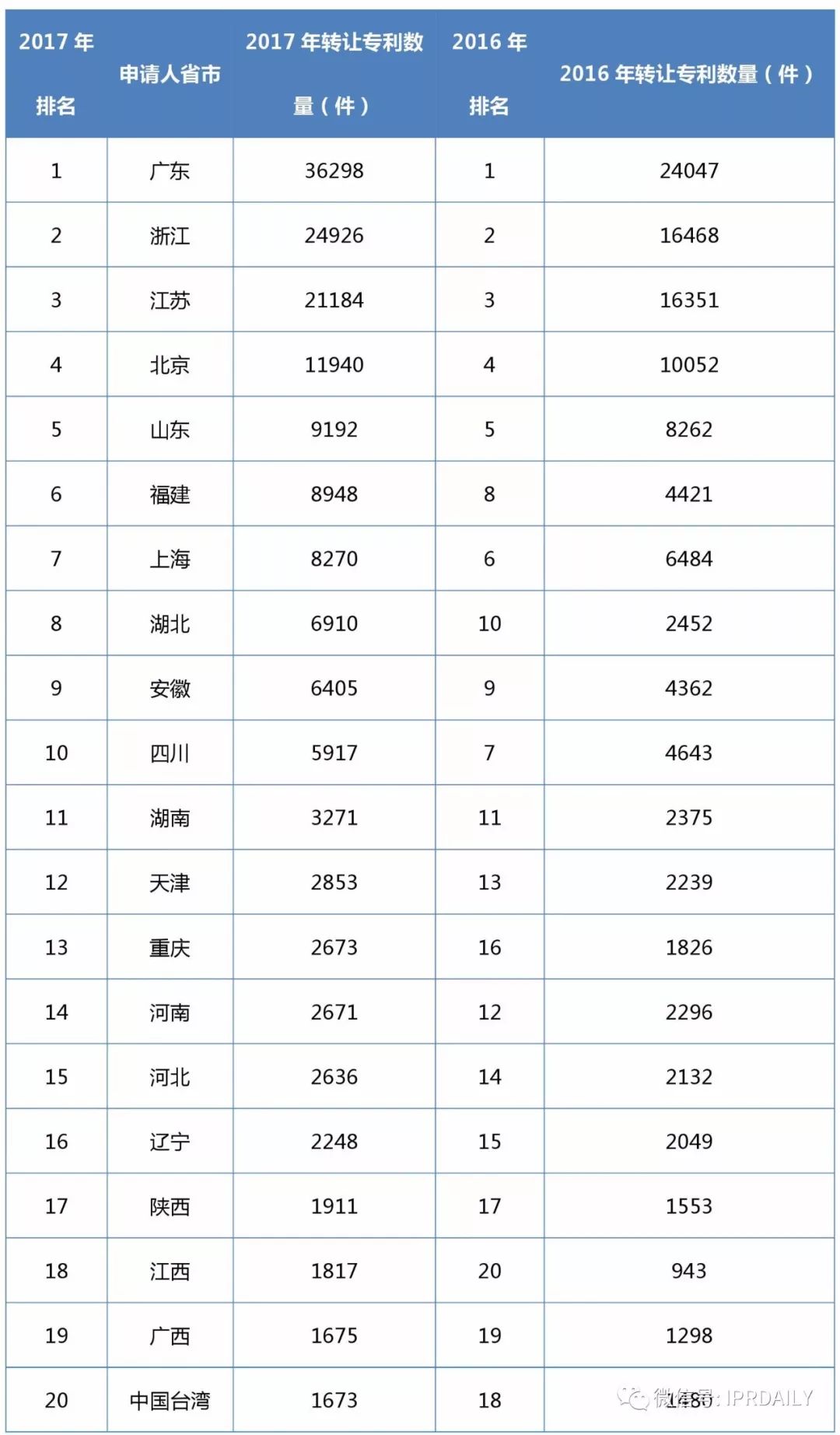 2017企業專利運營轉讓排名（前100名）
