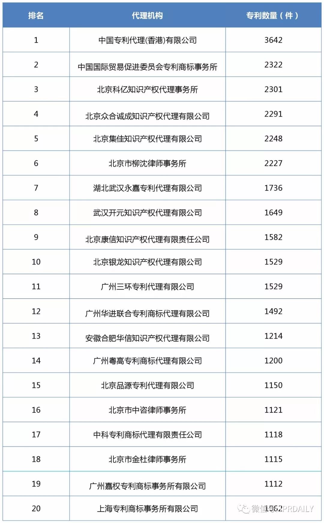 2017企業專利運營轉讓排名（前100名）