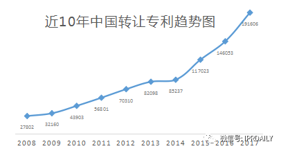 2017企業專利運營轉讓排名（前100名）