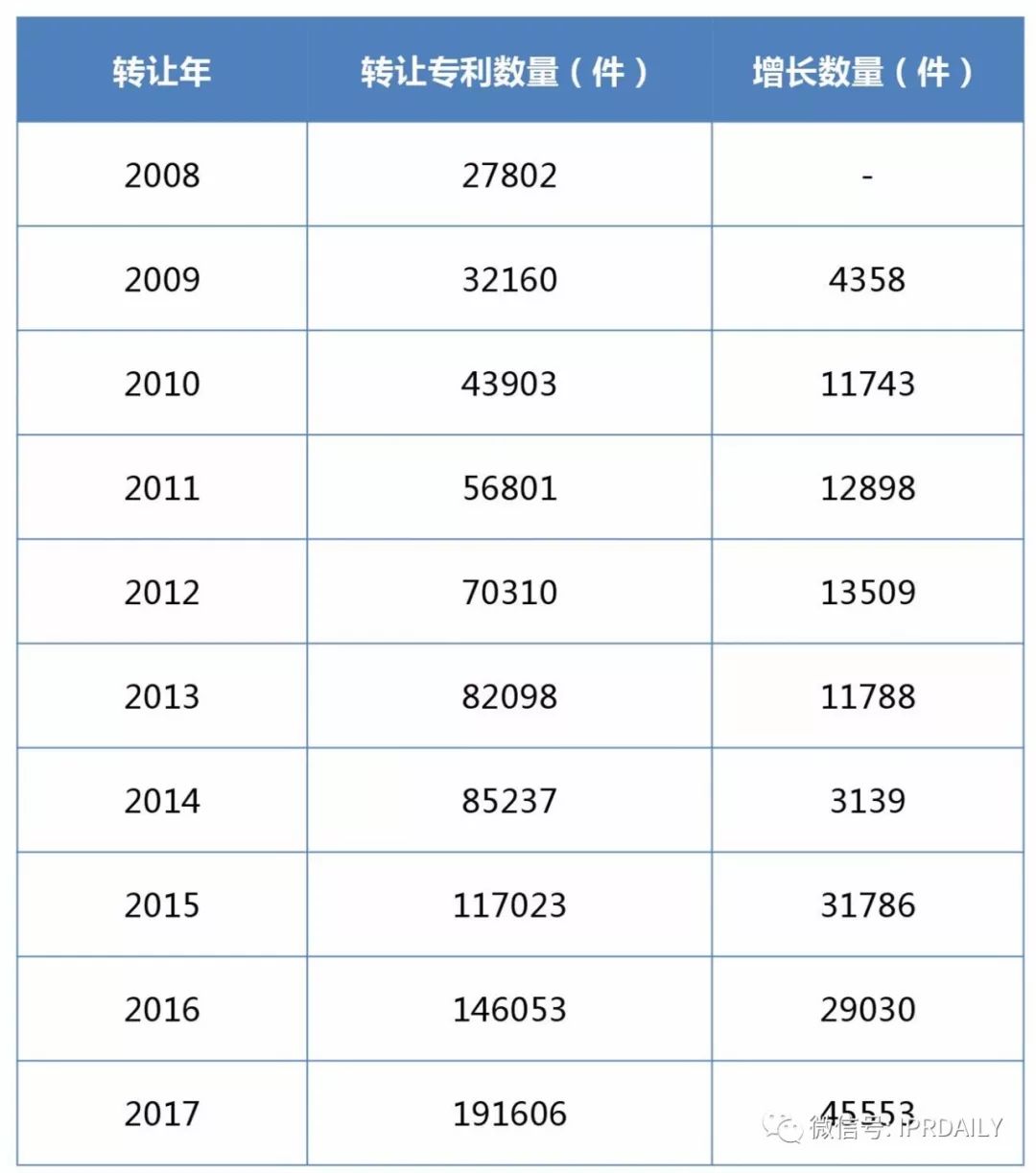 2017企業專利運營轉讓排名（前100名）