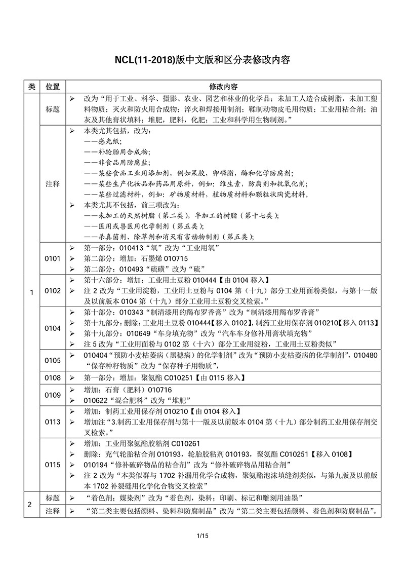 商標局：2018商品和服務項目申報指南公布！