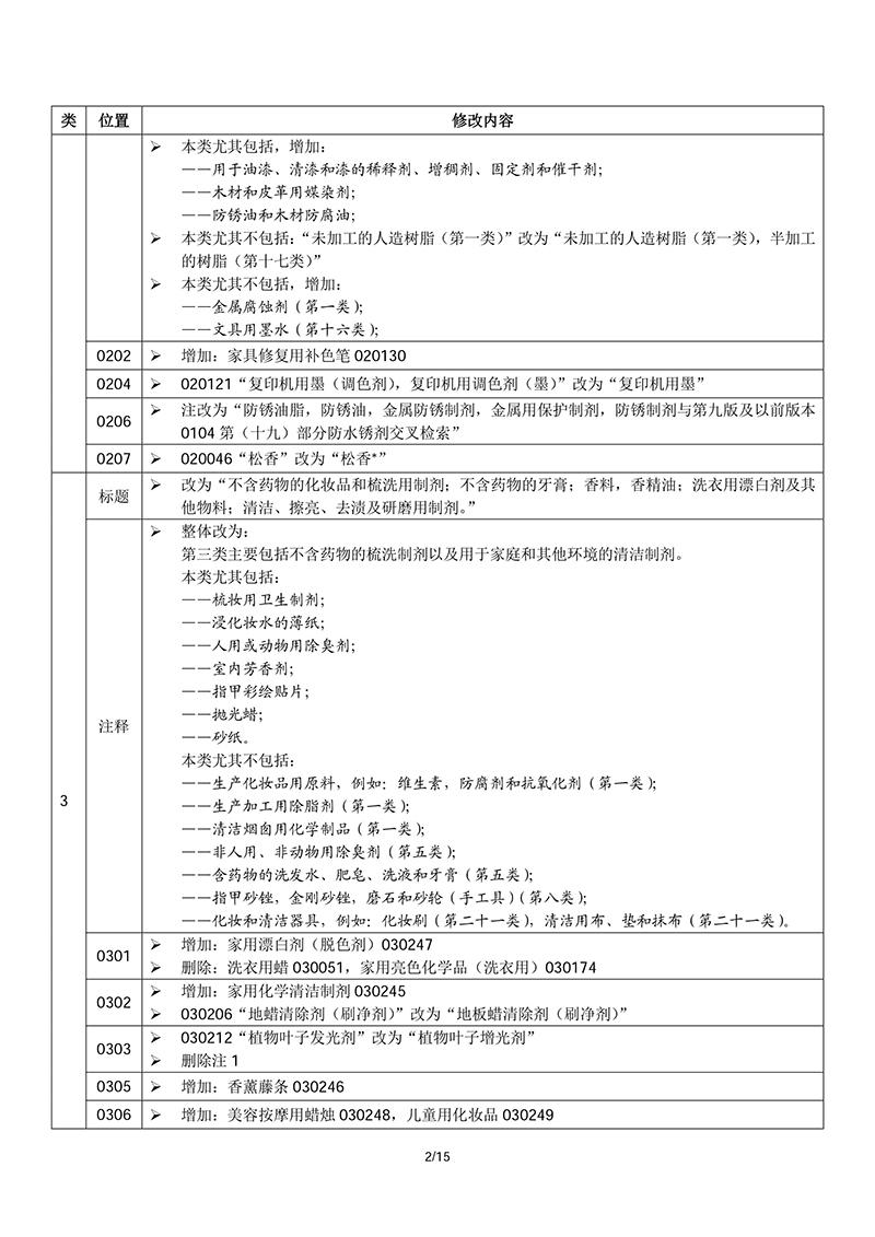 商標局：2018商品和服務項目申報指南公布！