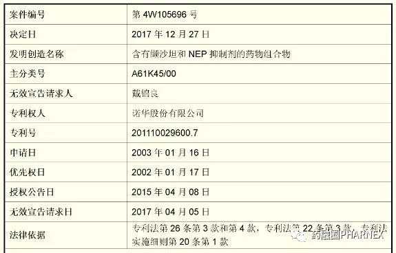 百億級重磅大藥LCZ696遭遇專利阻擊！組合物專利被宣告全部無效